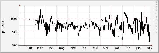 wykres przebiegu zmian ciśnienie