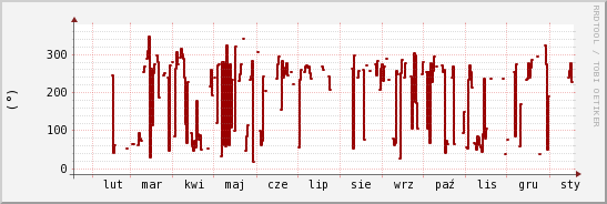 wykres przebiegu zmian kierunek wiatru (średni)