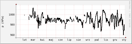 wykres przebiegu zmian ciśnienie
