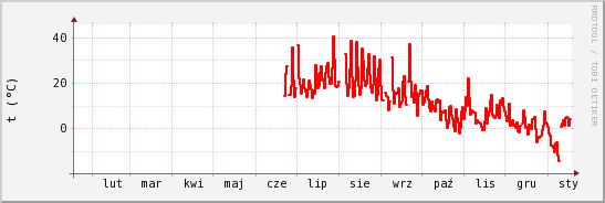 wykres przebiegu zmian temp powietrza