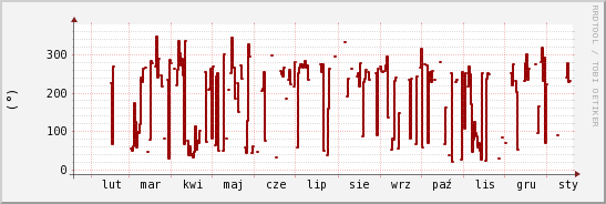 wykres przebiegu zmian kierunek wiatru (średni)