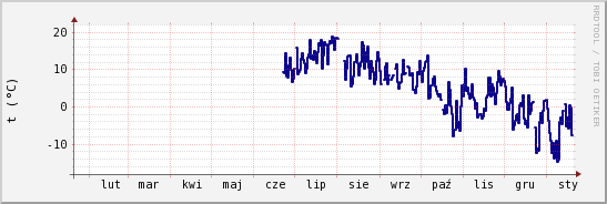 wykres przebiegu zmian temp. punktu rosy