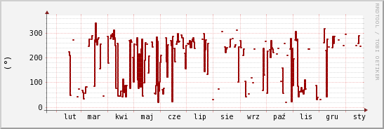 wykres przebiegu zmian kierunek wiatru (średni)