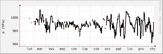 wykres przebiegu zmian ciśnienie