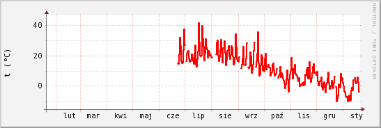 wykres przebiegu zmian temp powietrza