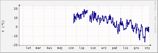 wykres przebiegu zmian temp. punktu rosy