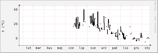 wykres przebiegu zmian windchill temp.