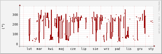 wykres przebiegu zmian kierunek wiatru (średni)