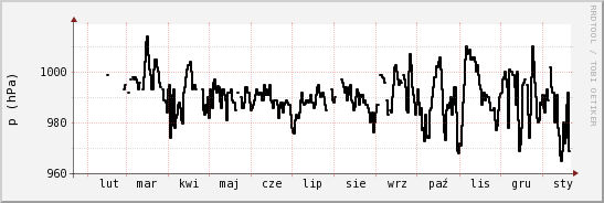 wykres przebiegu zmian ciśnienie