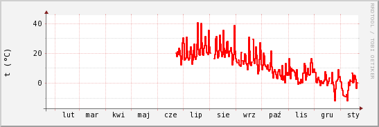 wykres przebiegu zmian temp powietrza