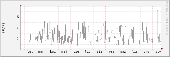 wykres przebiegu zmian średnia prędkość wiatru