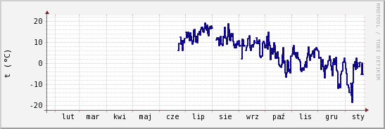 wykres przebiegu zmian temp. punktu rosy