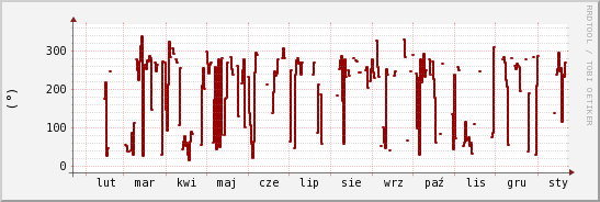 wykres przebiegu zmian kierunek wiatru (średni)