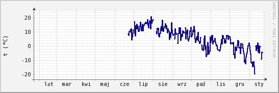 wykres przebiegu zmian temp. punktu rosy