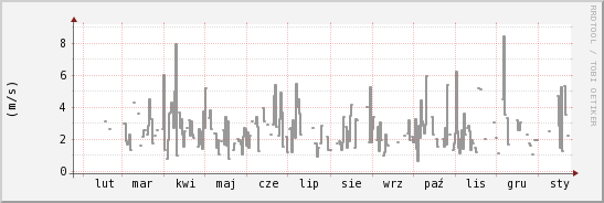 wykres przebiegu zmian średnia prędkość wiatru