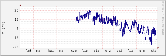 wykres przebiegu zmian temp. punktu rosy