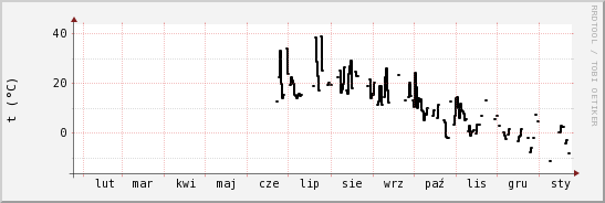 wykres przebiegu zmian windchill temp.