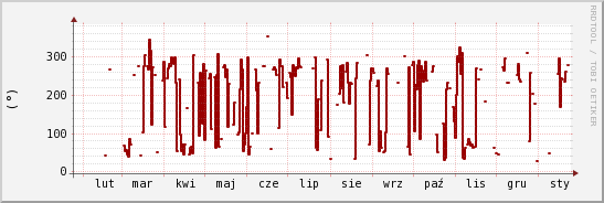 wykres przebiegu zmian kierunek wiatru (średni)