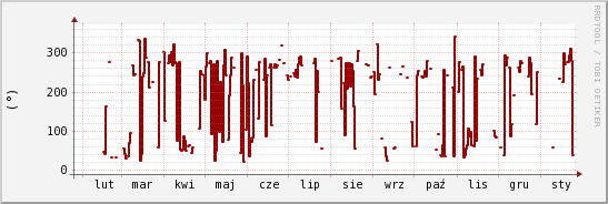 wykres przebiegu zmian kierunek wiatru (średni)