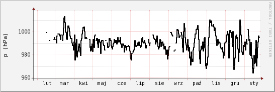 wykres przebiegu zmian ciśnienie