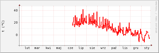 wykres przebiegu zmian temp powietrza