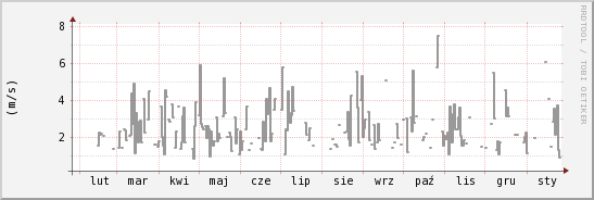 wykres przebiegu zmian średnia prędkość wiatru