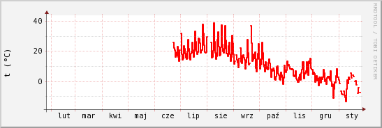 wykres przebiegu zmian temp powietrza