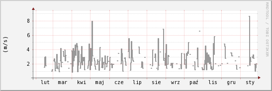 wykres przebiegu zmian średnia prędkość wiatru