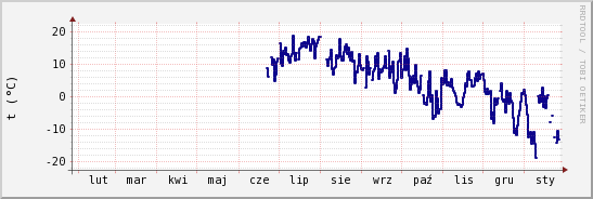 wykres przebiegu zmian temp. punktu rosy