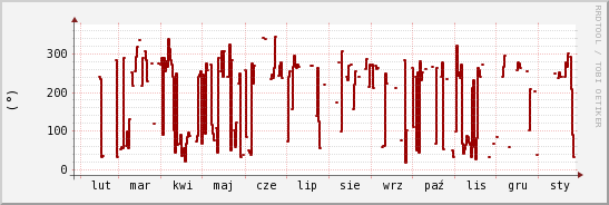 wykres przebiegu zmian kierunek wiatru (średni)