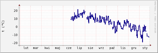 wykres przebiegu zmian temp. punktu rosy