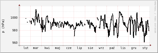 wykres przebiegu zmian ciśnienie