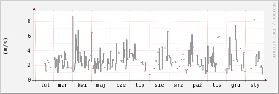 wykres przebiegu zmian średnia prędkość wiatru