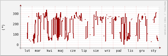 wykres przebiegu zmian kierunek wiatru (średni)