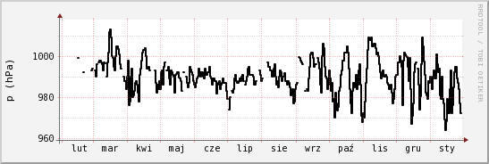 wykres przebiegu zmian ciśnienie