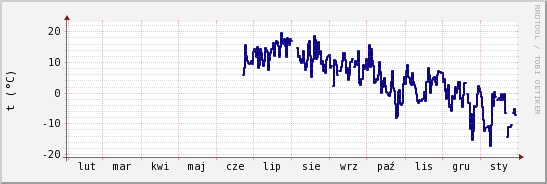 wykres przebiegu zmian temp. punktu rosy