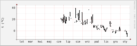 wykres przebiegu zmian windchill temp.