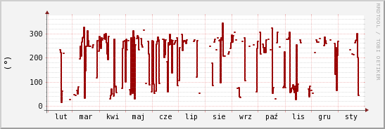 wykres przebiegu zmian kierunek wiatru (średni)