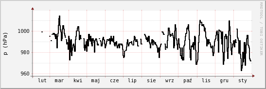 wykres przebiegu zmian ciśnienie