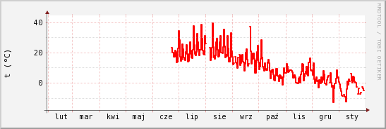 wykres przebiegu zmian temp powietrza