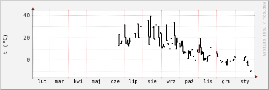 wykres przebiegu zmian windchill temp.