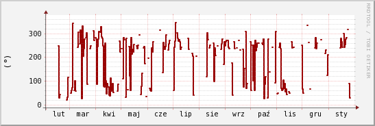 wykres przebiegu zmian kierunek wiatru (średni)