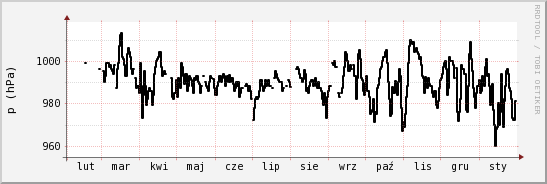 wykres przebiegu zmian ciśnienie