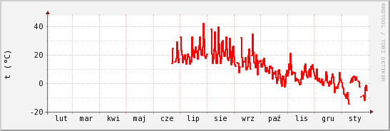 wykres przebiegu zmian temp powietrza