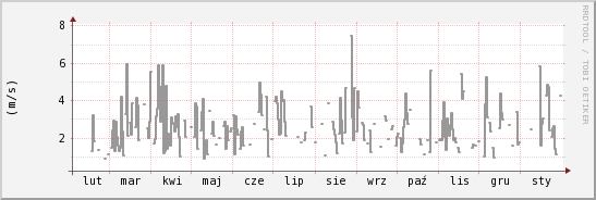 wykres przebiegu zmian średnia prędkość wiatru