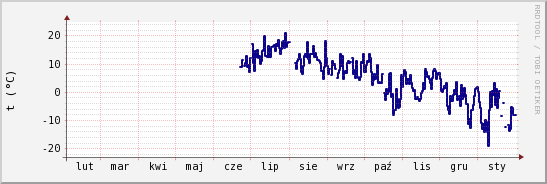 wykres przebiegu zmian temp. punktu rosy