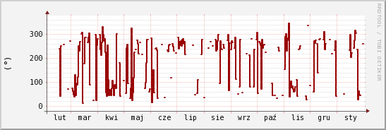 wykres przebiegu zmian kierunek wiatru (średni)
