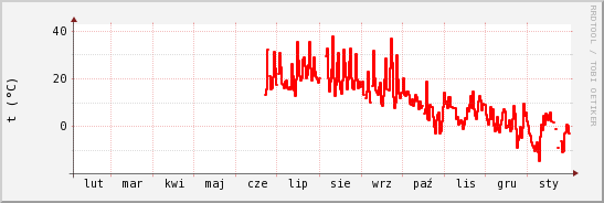wykres przebiegu zmian temp powietrza