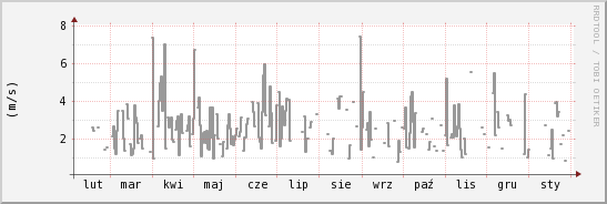 wykres przebiegu zmian średnia prędkość wiatru