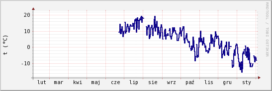 wykres przebiegu zmian temp. punktu rosy